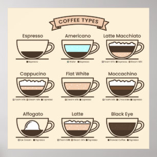 Affiche Types de café