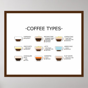 Affiche Types de café