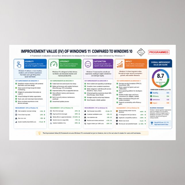 Affiche Valeur d'amélioration (Windows OS) 11 (Devant)