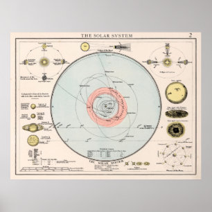 Affiche Vintage Map of The Solar System (1900)