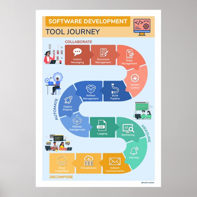 Affiche Voyage de l'outil de développement logiciel (Devant)