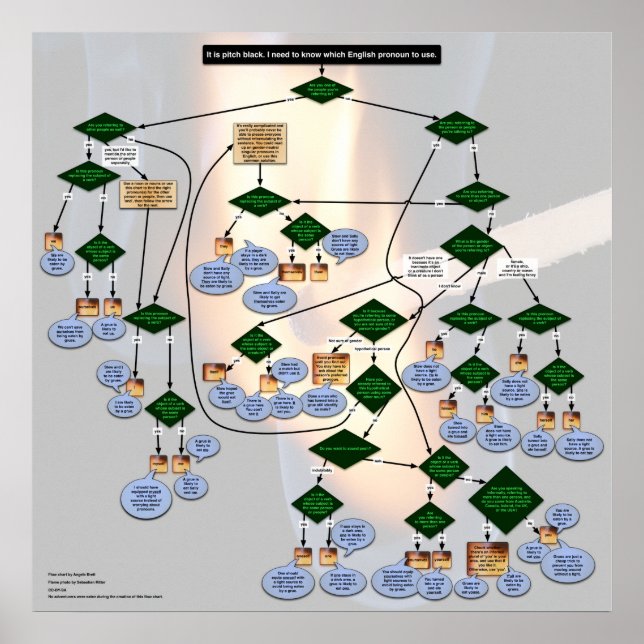 Affiche Zork-themed English Pronoun Flowchart (Devant)