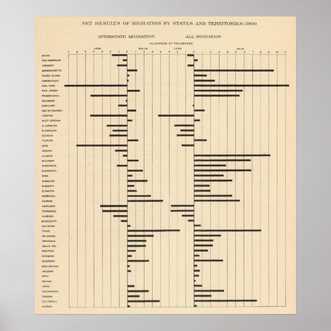 Affiches 50 Migration nette par État 1900 (Devant)