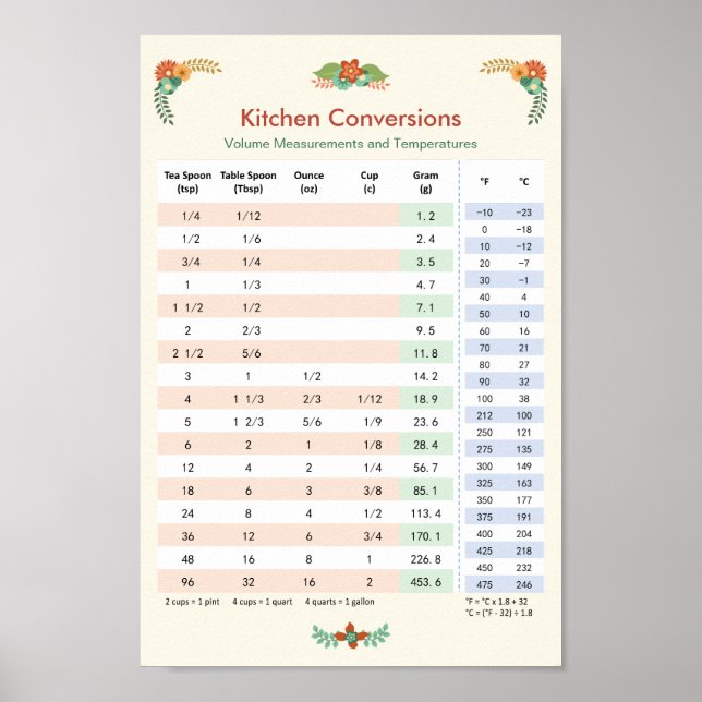Affiches Carte de conversion de cuisine - Volume et tempéra (Devant)