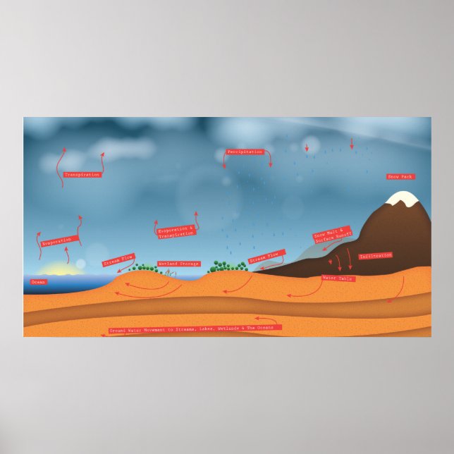 Affiches Cycle de l'eau (Devant)
