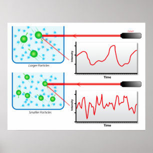 Affiches Diagram of the Dynamic Light Scattering in Physics