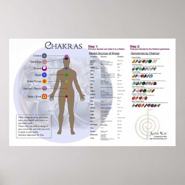 Affiches Diagramme Chakra et diagramme de Gemstone (Devant)