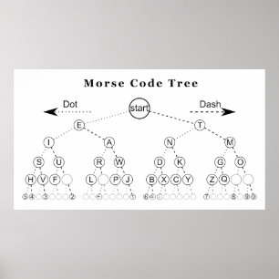 Affiches Diagramme d'arbre de code Morse
