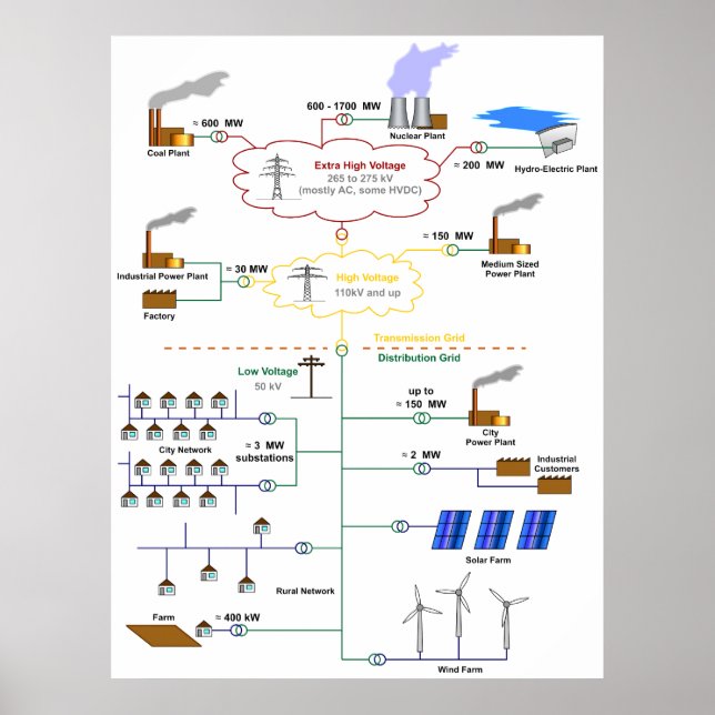 Affiches Diagramme de base d'un schéma de réseau électrique (Devant)