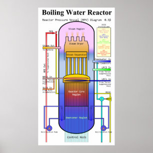 Affiches Diagramme de ébullition de récipient à pression de