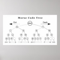 Diagramme de l'arborescence du code Morse