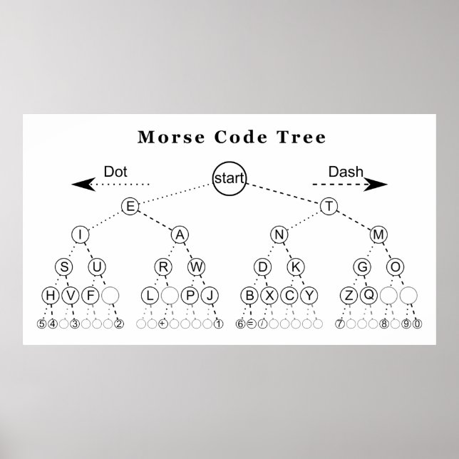 Affiches Diagramme de l'arborescence du code Morse (Devant)