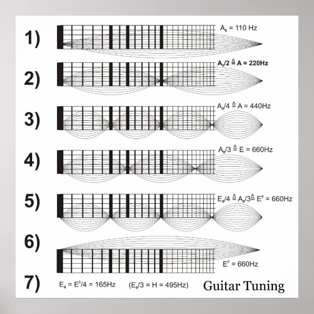Affiches Diagramme de réglage de guitare par furet (Devant)