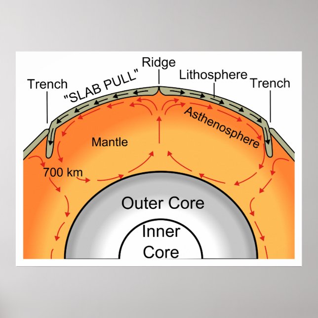 Affiches Diagramme de subduction des plaques tectoniques gé (Devant)