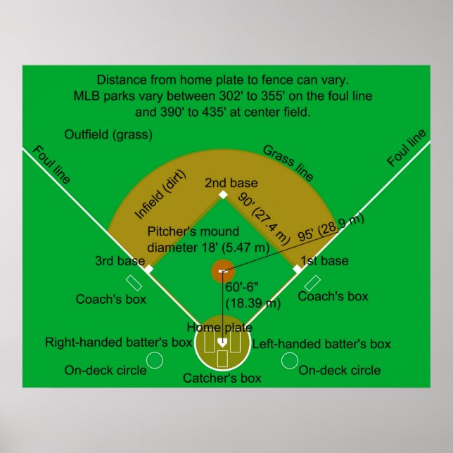 Affiches Diagramme de terrain de baseball (Devant)