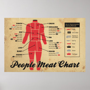 Affiches diagramme de viande de personnes