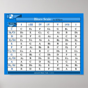 Affiches Diagramme d'échelle de bleus (dans toutes les