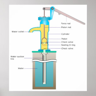 Affiches Diagramme détaillé du fonctionnement d'une pompe à