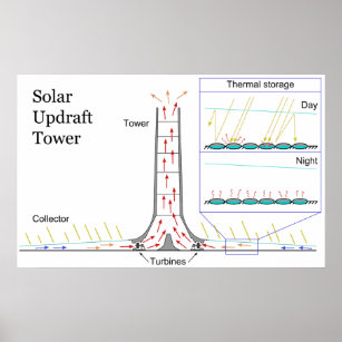 Affiches Diagramme du Plante d'énergie solaire de la tour s