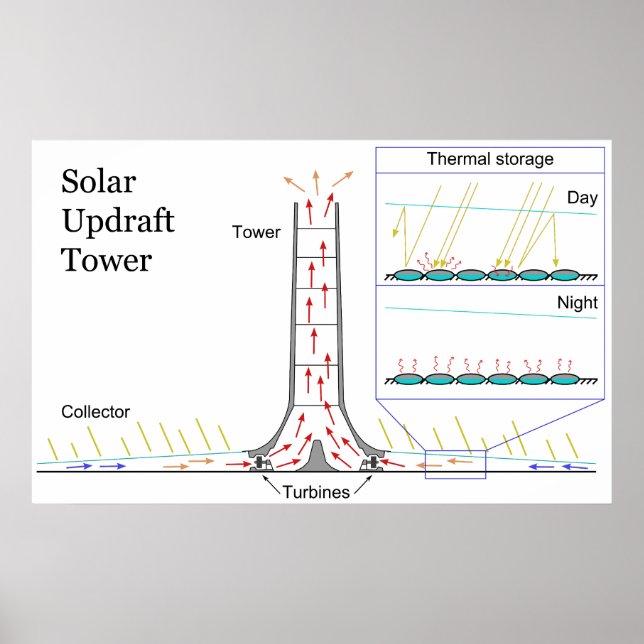 Affiches Diagramme du Plante d'énergie solaire de la tour s (Devant)