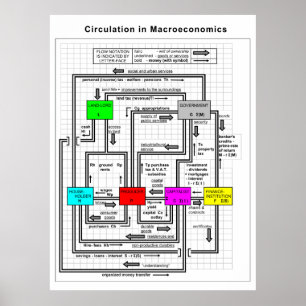 Affiches Diagramme d'un système macroéconomique fonctionnel