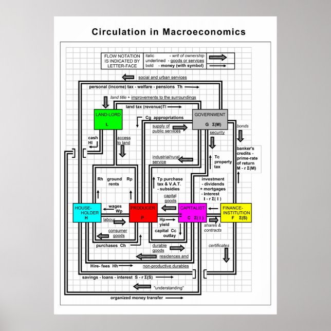 Affiches Diagramme d'un système macroéconomique fonctionnel (Devant)