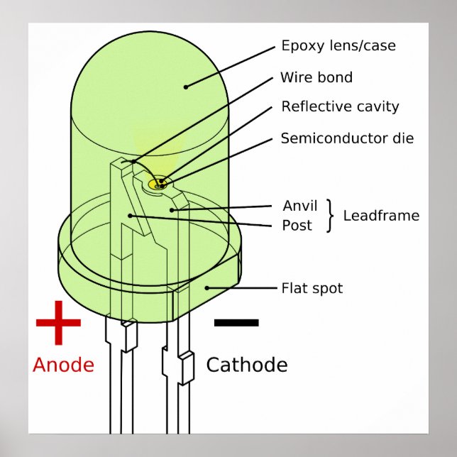 Affiches Diagramme d'une DEL ronde de 5 mm de diode émettan (Devant)