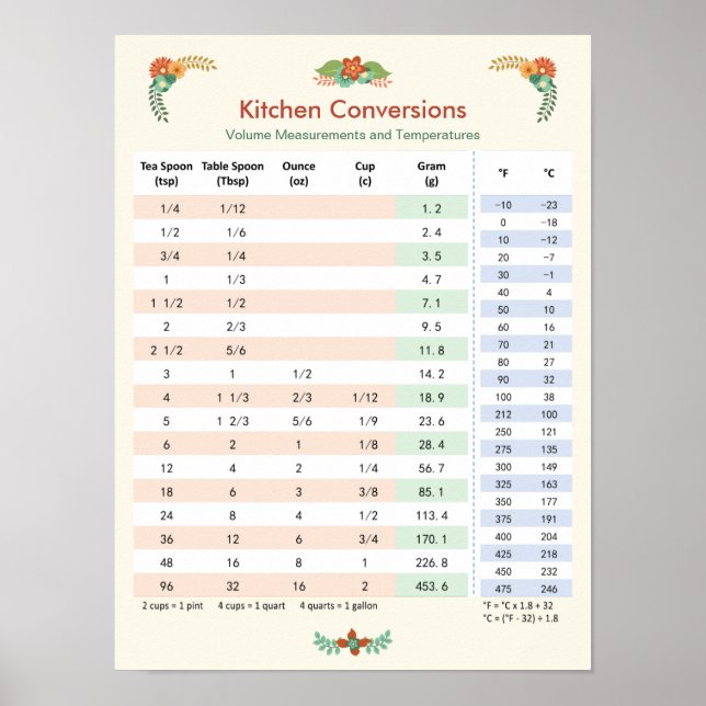 Affiches Floral à thème - Carte de conversion de cuisine (Devant)
