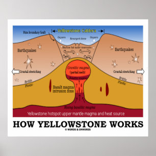Affiches Fonctionnement de Yellowstone (géologie Supervolca