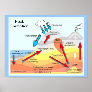 Affiches Géographie, Science, Formation rocheuse
