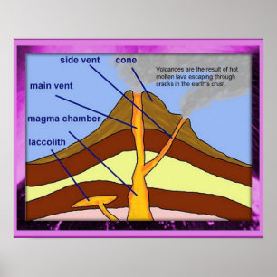 Affiches Géographie Volcan, diagramme