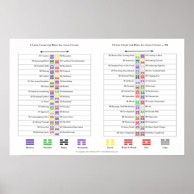 Affiches Graphiques pour les hexagrammes I Ching (Devant)