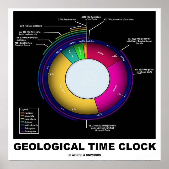 Affiches Horloge géologique (sciences de la Terre) (Devant)