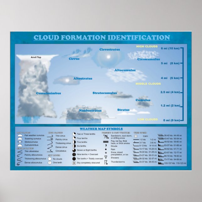 AFFICHES IDENTIFICATION DE LA FORMATION DE NUAGE (Devant)