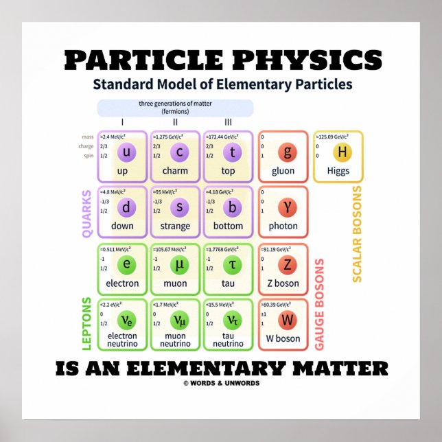 Affiches La Physique Des Particules Est Un Modèle Élémentai (Devant)