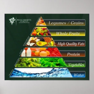 Affiches La VÉRITABLE Pyramide alimentaire