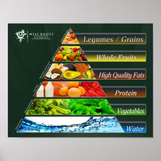 Affiches La VÉRITABLE Pyramide alimentaire