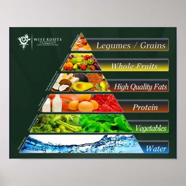 Affiches La VÉRITABLE Pyramide alimentaire (Devant)