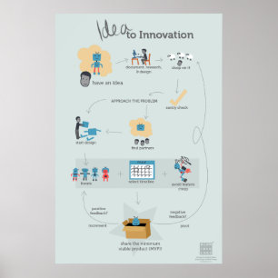 Affiches L'affiche de l'Idée pour l'innovation