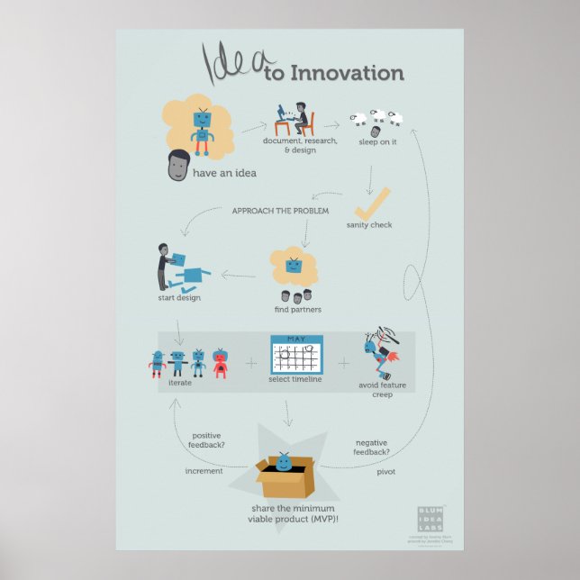 Affiches L'affiche de l'Idée pour l'innovation (Devant)