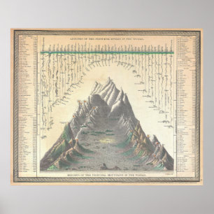 Affiches Les montagnes 1850 du monde comparatif de