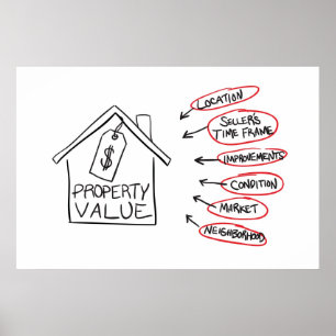 Affiches Les valeurs d'une propriété d'objet immobilier