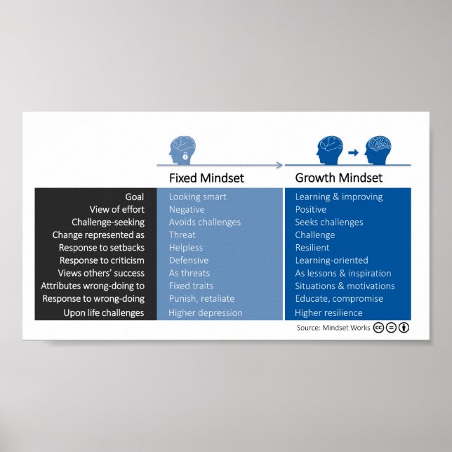 Affiches L'état d'esprit de croissance et les comportements (Devant)