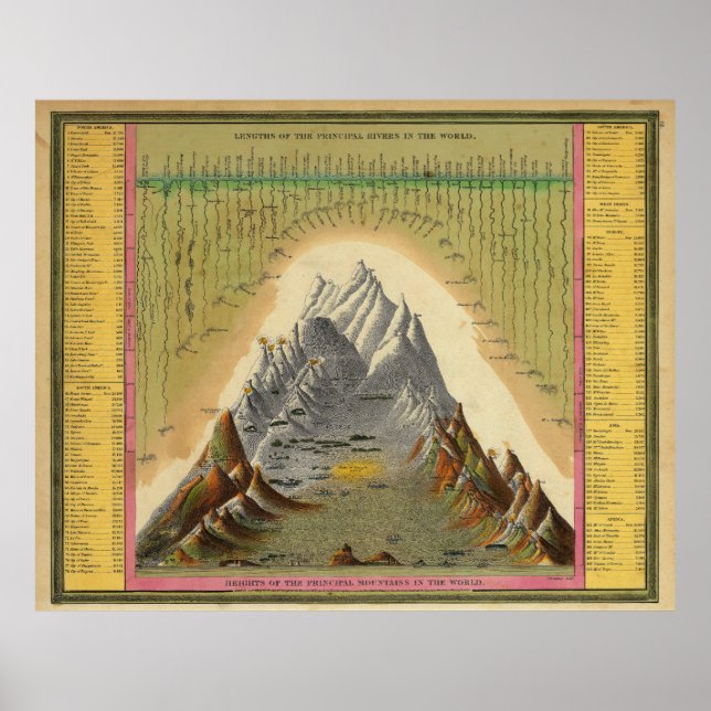 Affiches Mountains Principal Rivers Length Height Geography (Devant)