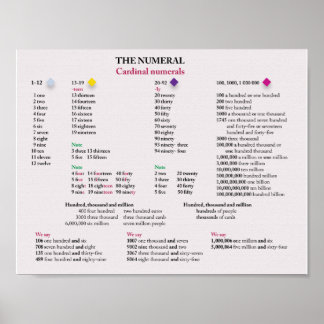 Affiches Numéros cardinaux en anglais