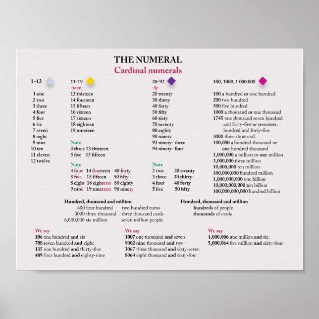Affiches Numéros cardinaux en anglais (Devant)