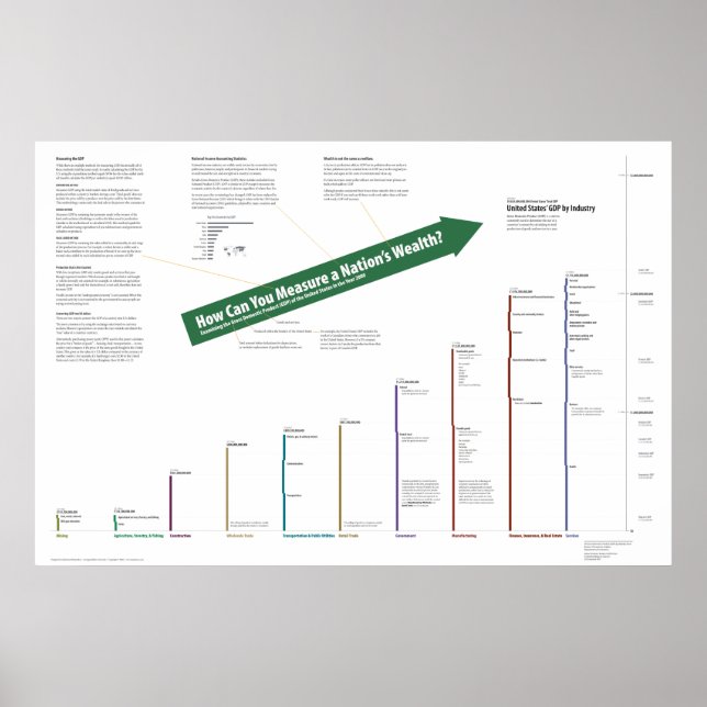 Affiches PIB des États-Unis (Devant)