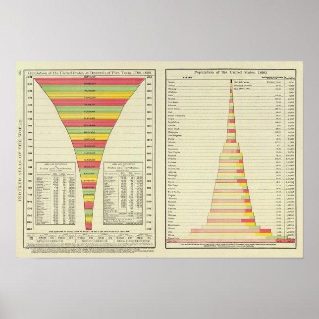 Affiches Population américaine par État, 1780-1890 (Devant)