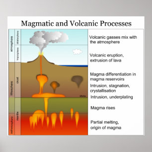 Affiches Procédés magmatiques et volcaniques dans la Terre