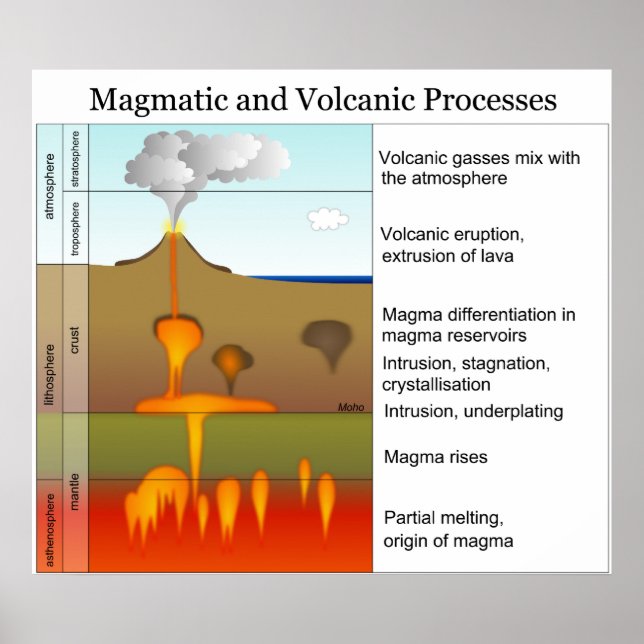 Affiches Procédés magmatiques et volcaniques dans la Terre (Devant)